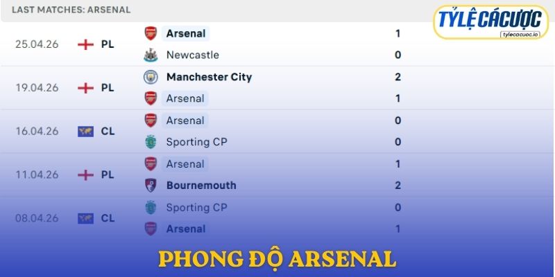 Phong độ Arsenal