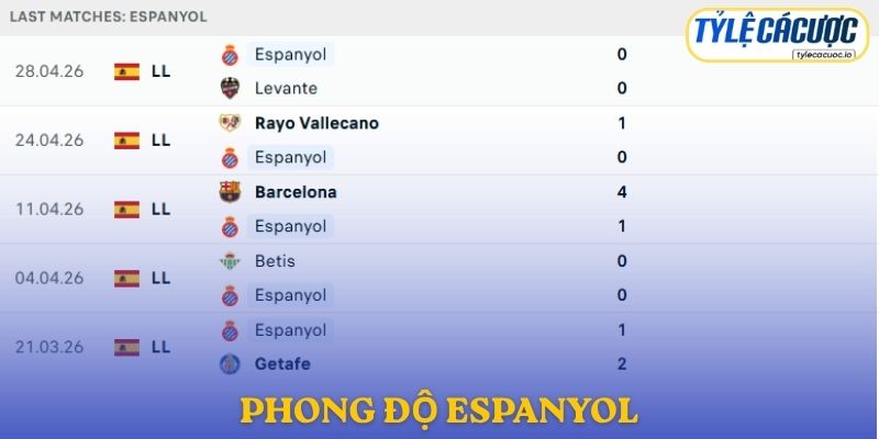 Phong độ Espanyol