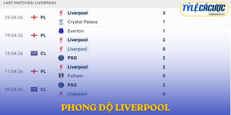 Phong độ Liverpool