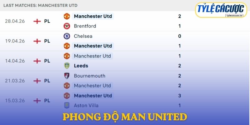 Phong độ Manchester United