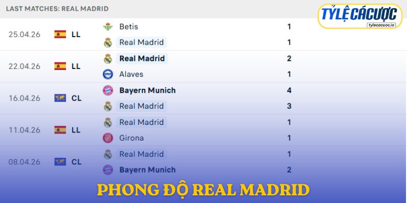 Phong độ Real Madrid
